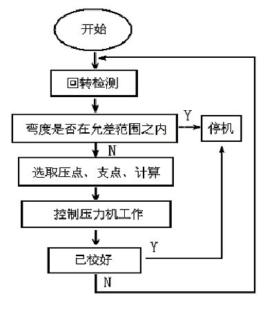 液壓校直機工作過程框圖